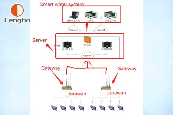 AMR AMI Smart Ultrasonic Water Meter Manufacturers in China